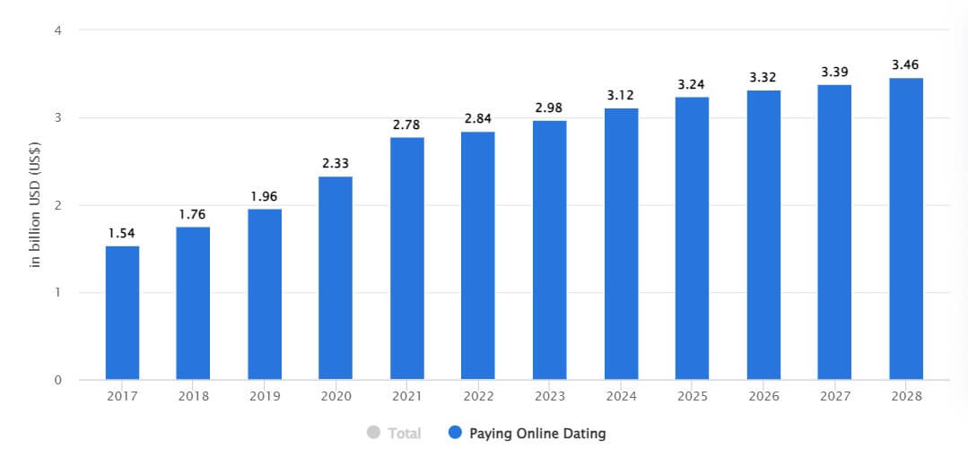 Ddating app stats (Statista)